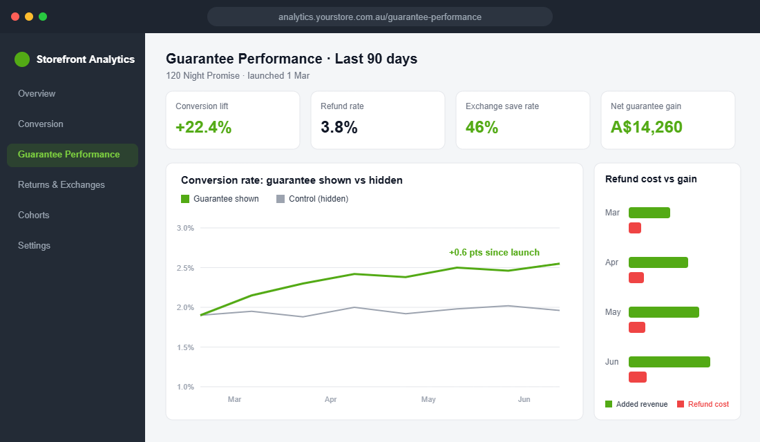 Analytics dashboard tracking guarantee conversion lift, refund rate and exchange save rate