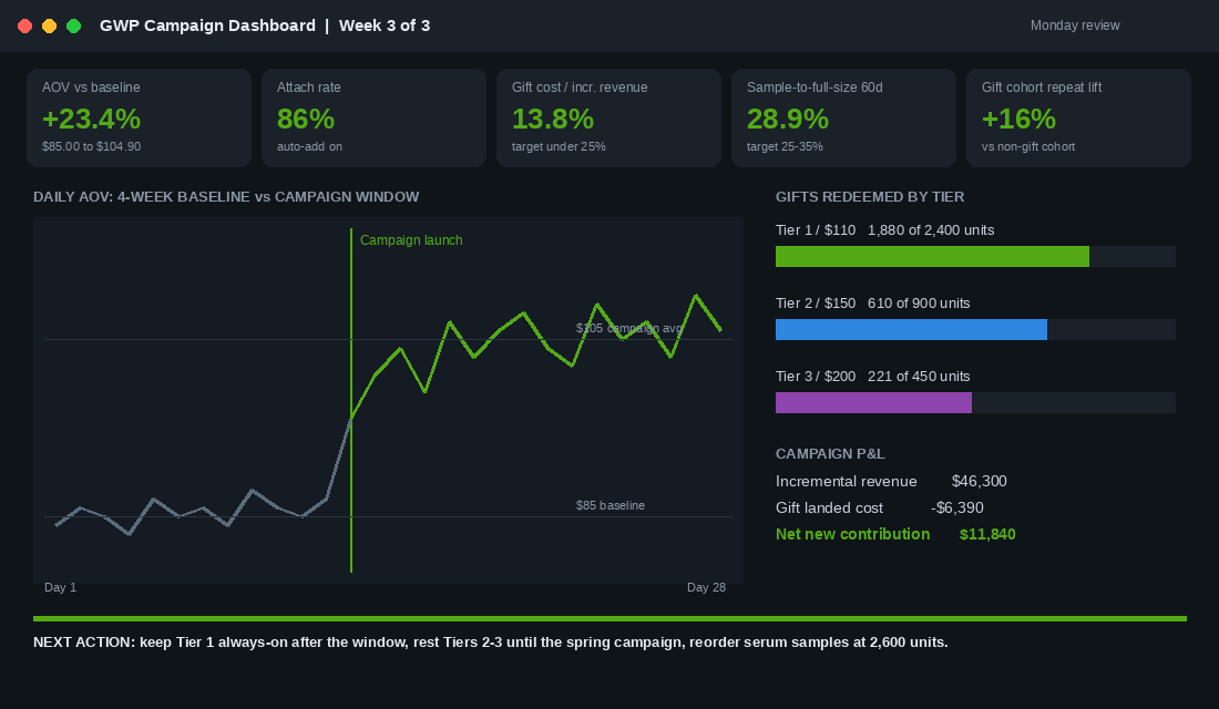GWP campaign dashboard showing AOV lift, attach rate, gift cost ratio, sample conversion and cohort repeat lift