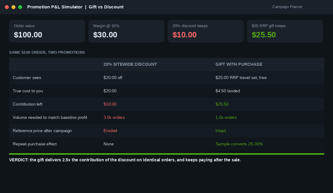 Promotion P&L simulator comparing a 20% discount against a gift with purchase on the same $100 order