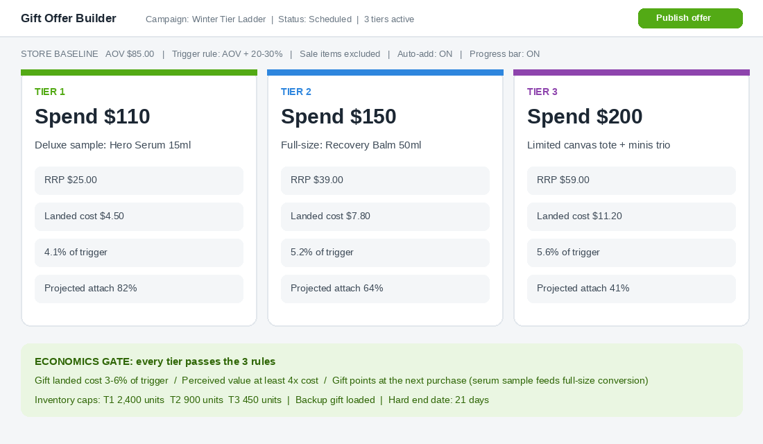 Gift offer builder showing a three-tier gift with purchase ladder at $110, $150 and $200 spend levels