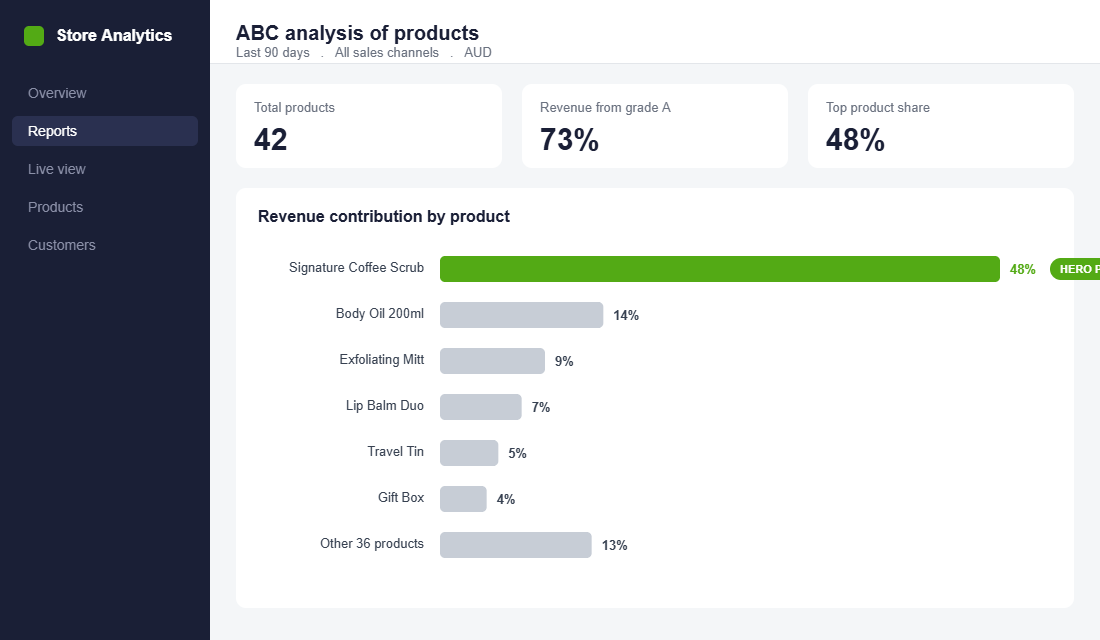 Shopify ABC product analysis showing one hero product driving 48% of revenue