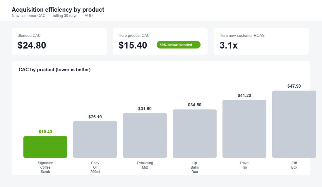 Acquisition efficiency chart showing the hero product has the lowest CAC