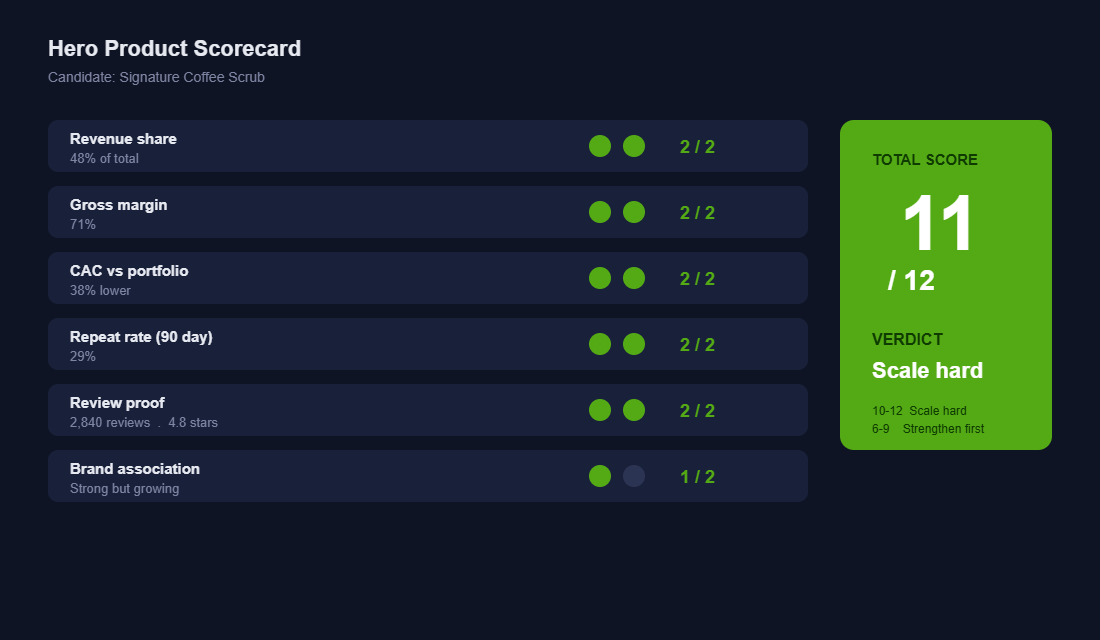 Hero Product Scorecard scoring a candidate product 11 out of 12