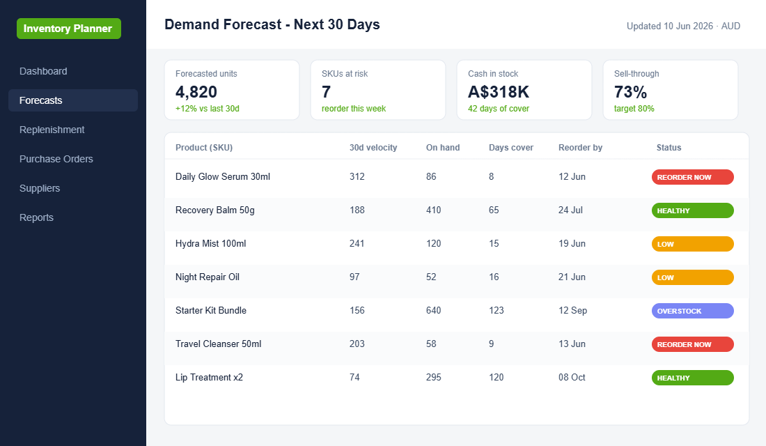 A demand forecast dashboard makes velocity, days of cover, and reorder timing visible at a glance, so nothing slides into a stockout unnoticed.