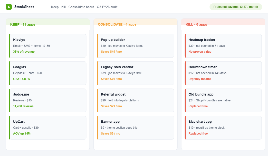 Keep, kill, consolidate decision board for a Shopify app stack audit showing which apps stay, which overlap and which get removed, with projected monthly savings
