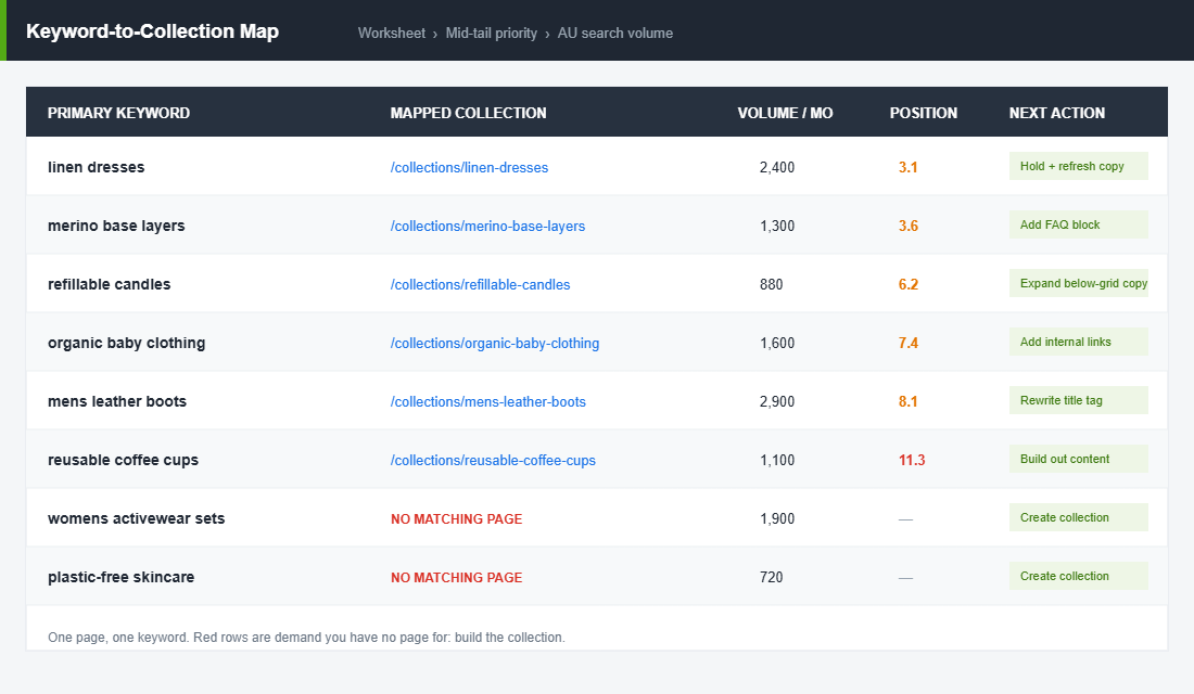 Keyword to collection mapping worksheet showing primary keywords, mapped collection URLs, search volume, position and next action