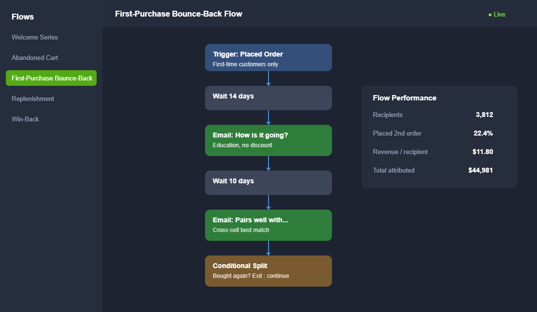 Email flow builder showing a first-purchase bounce-back automation