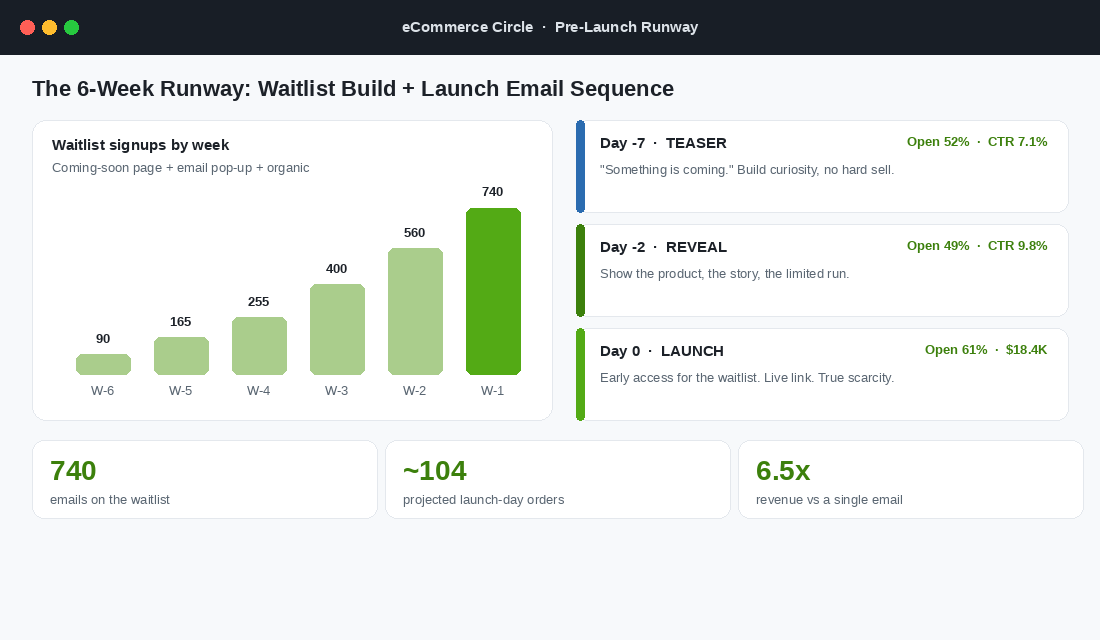 Six-week waitlist growth chart beside a three-email teaser, reveal and launch sequence