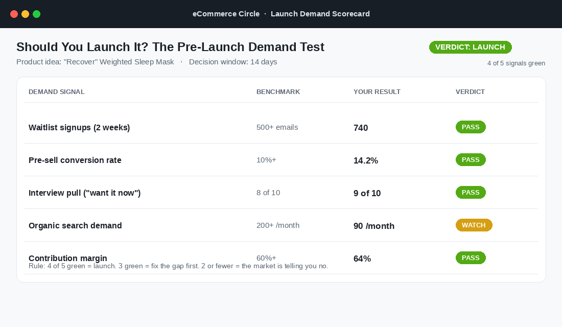 Pre-launch demand scorecard with waitlist, pre-sell, interview, search and margin signals