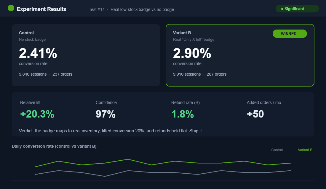 A/B test showing a real low-stock badge lifting conversion 20% with a flat refund rate
