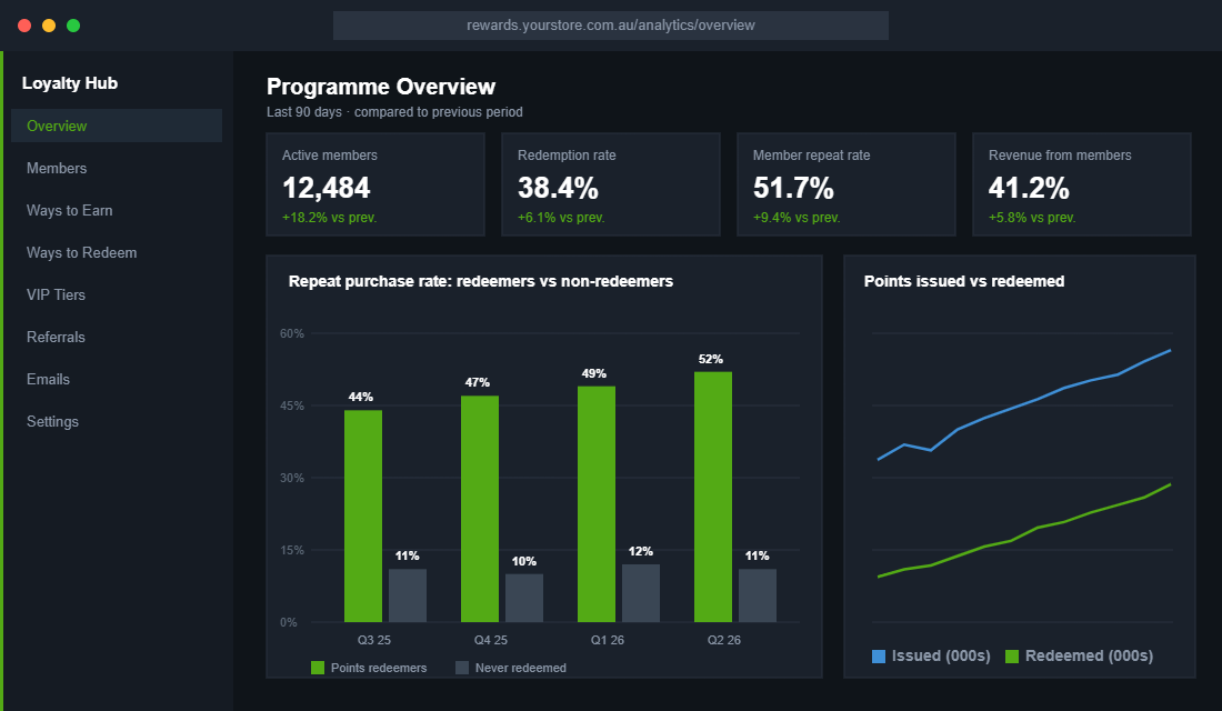 Loyalty programme analytics dashboard showing redemption rate and repeat purchase rate of redeemers versus non-redeemers