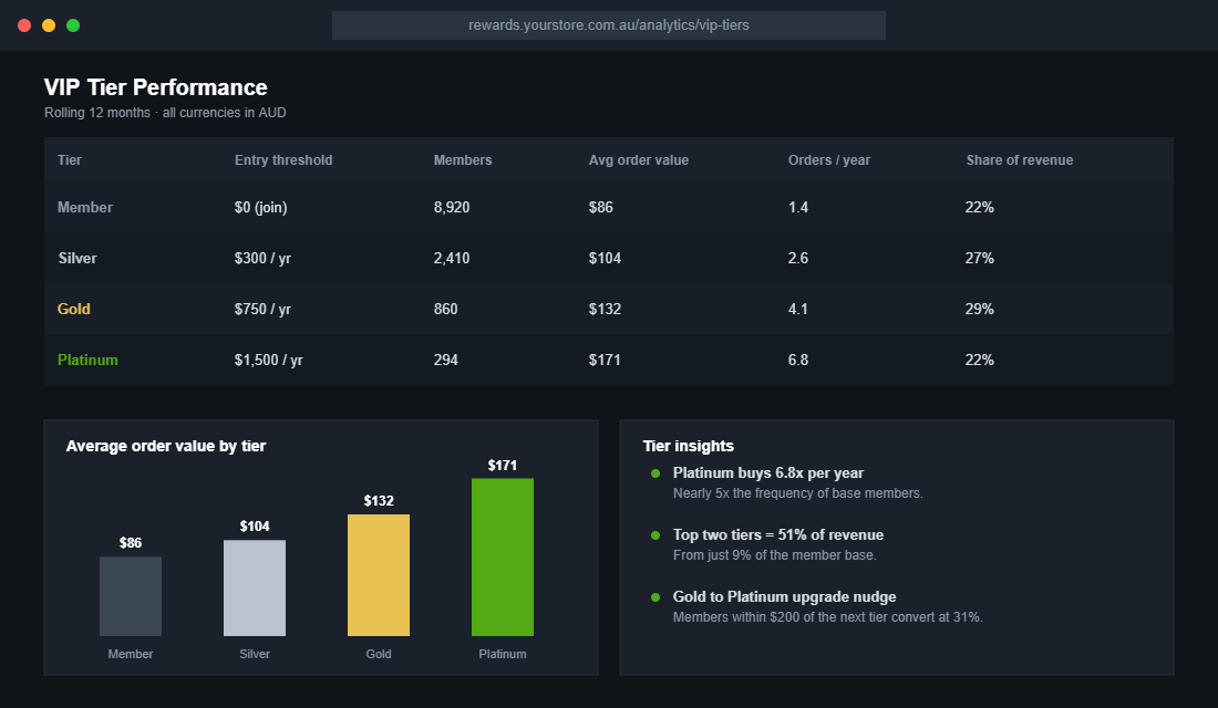 VIP tier performance table showing average order value and order frequency rising by loyalty tier