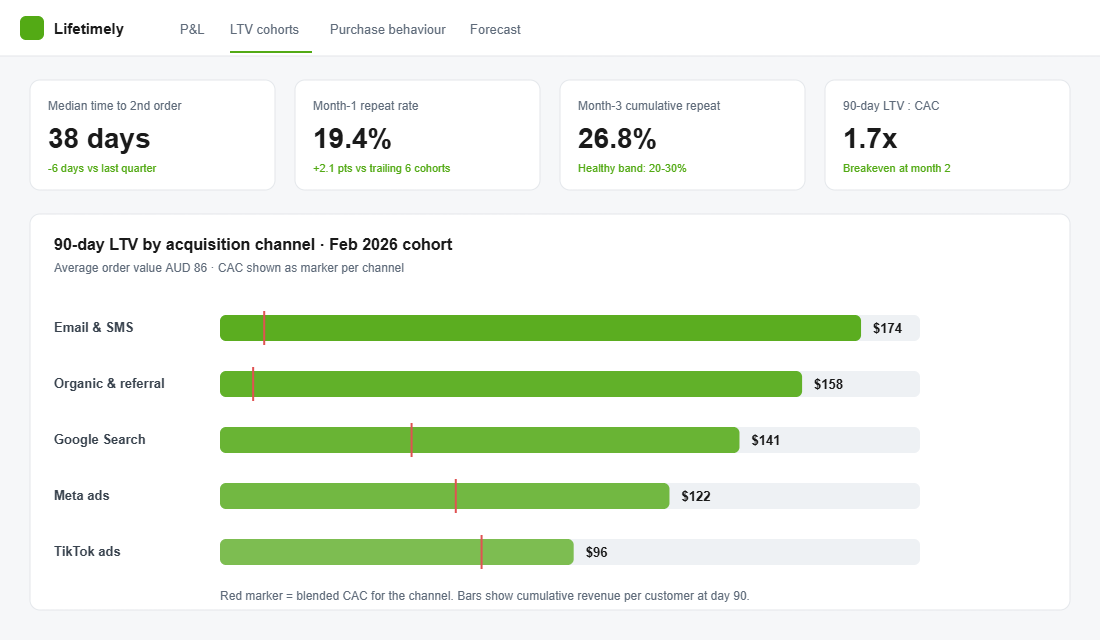 LTV analytics dashboard showing 90-day customer value by acquisition channel with CAC markers