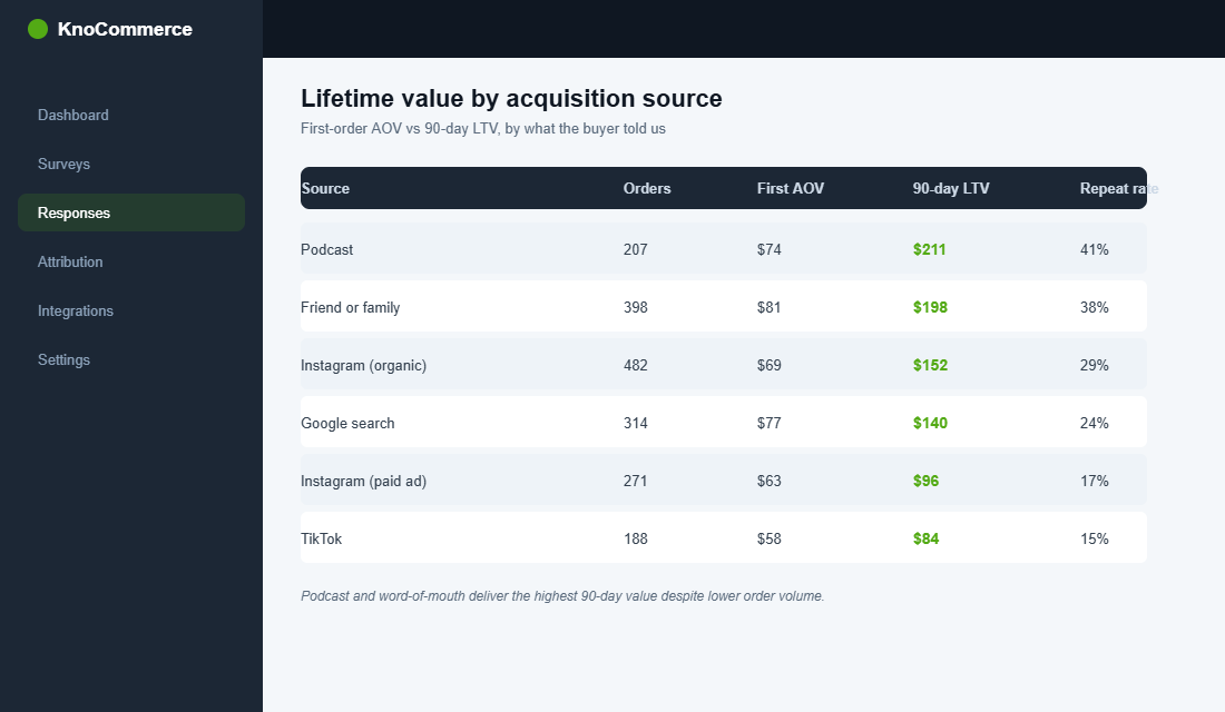 Table of lifetime value by acquisition source from post-purchase survey data