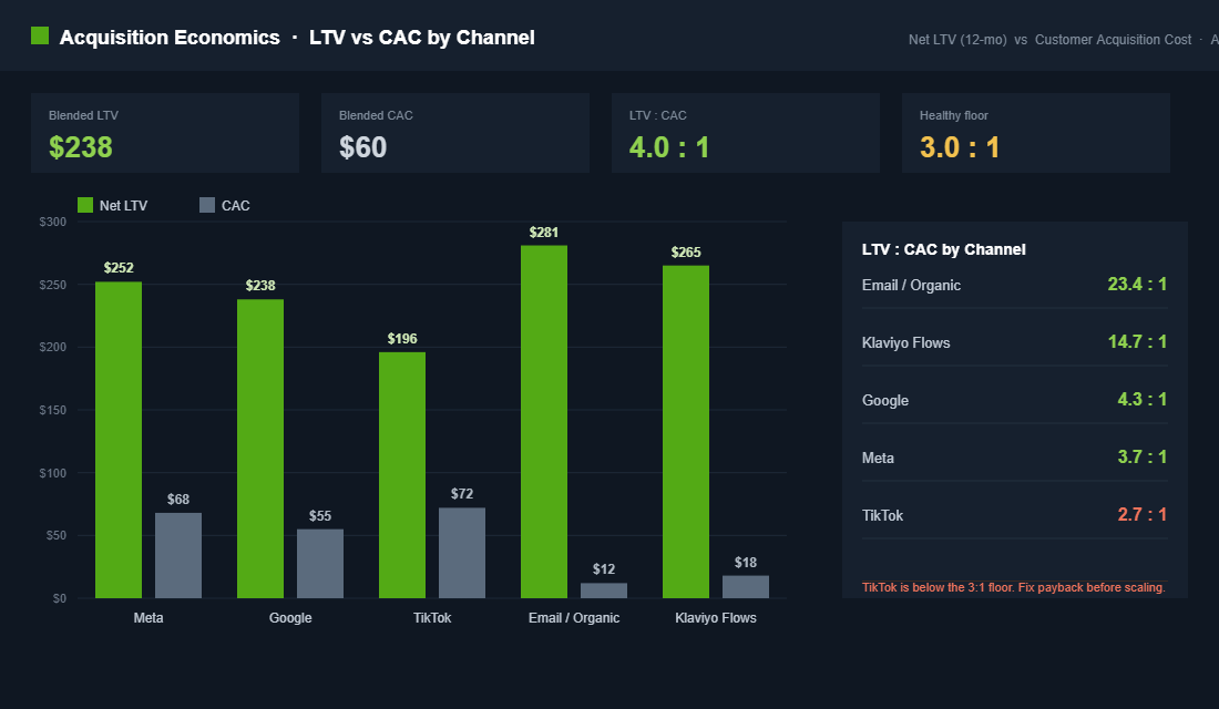 Net LTV versus customer acquisition cost by channel with LTV to CAC ratios
