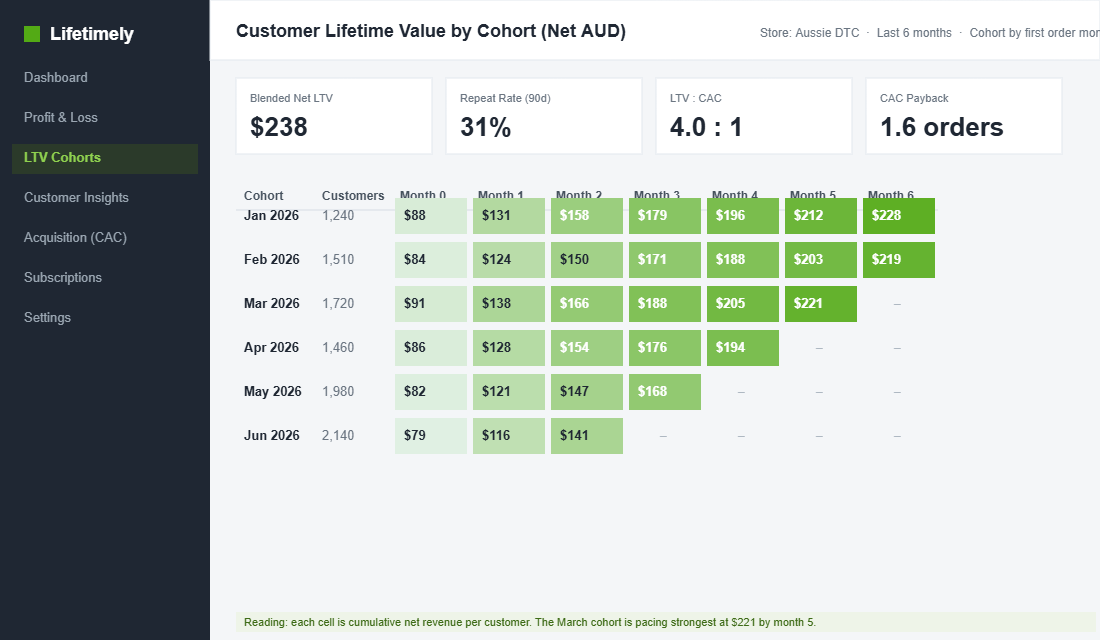 Lifetimely cohort report of net lifetime value per customer by first order month