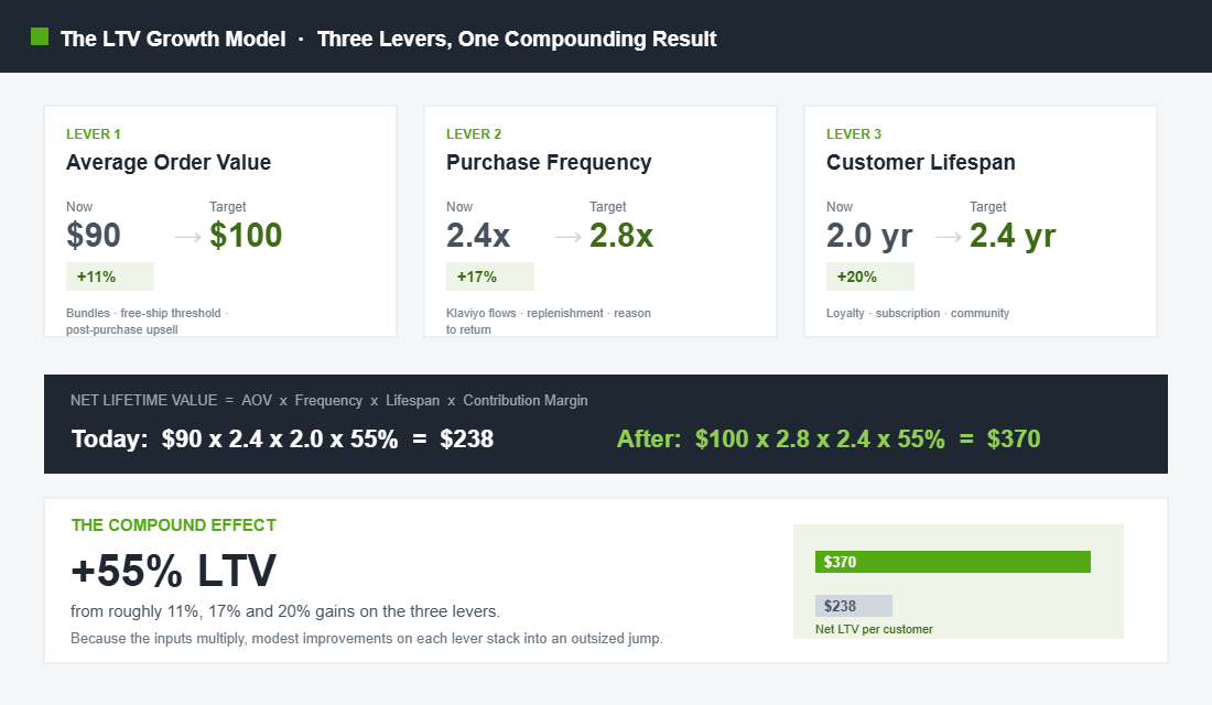 The three LTV growth levers multiplying into a 55 percent lift