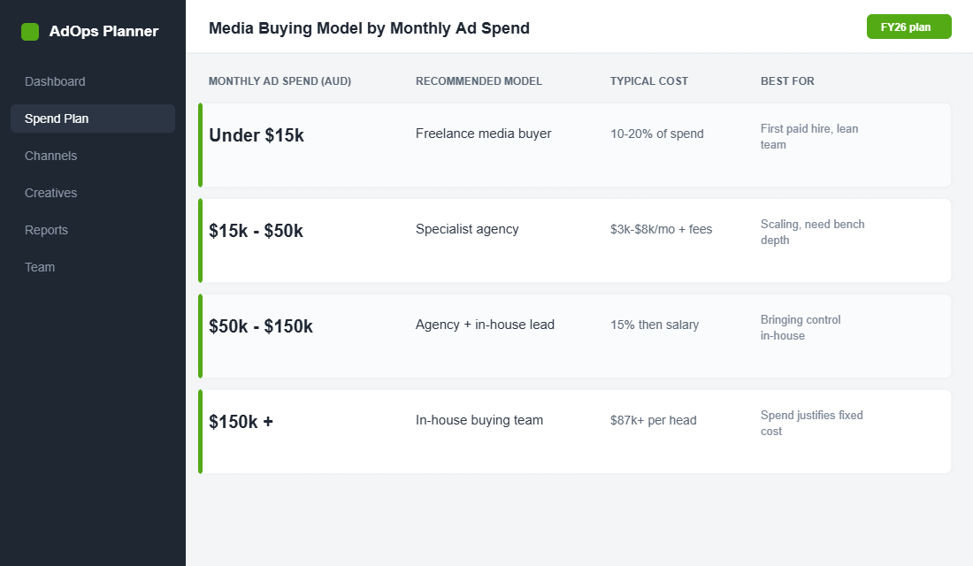Decision matrix recommending freelance, agency or in-house media buying by monthly ad spend