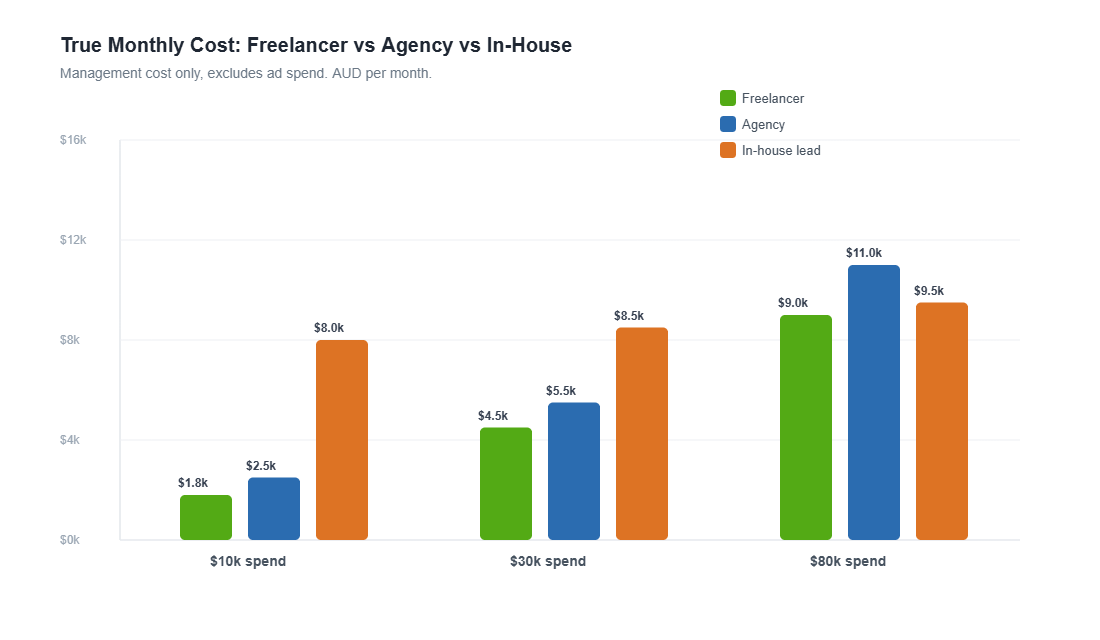 Bar chart comparing freelancer, agency and in-house media buyer monthly cost at 10k, 30k and 80k ad spend