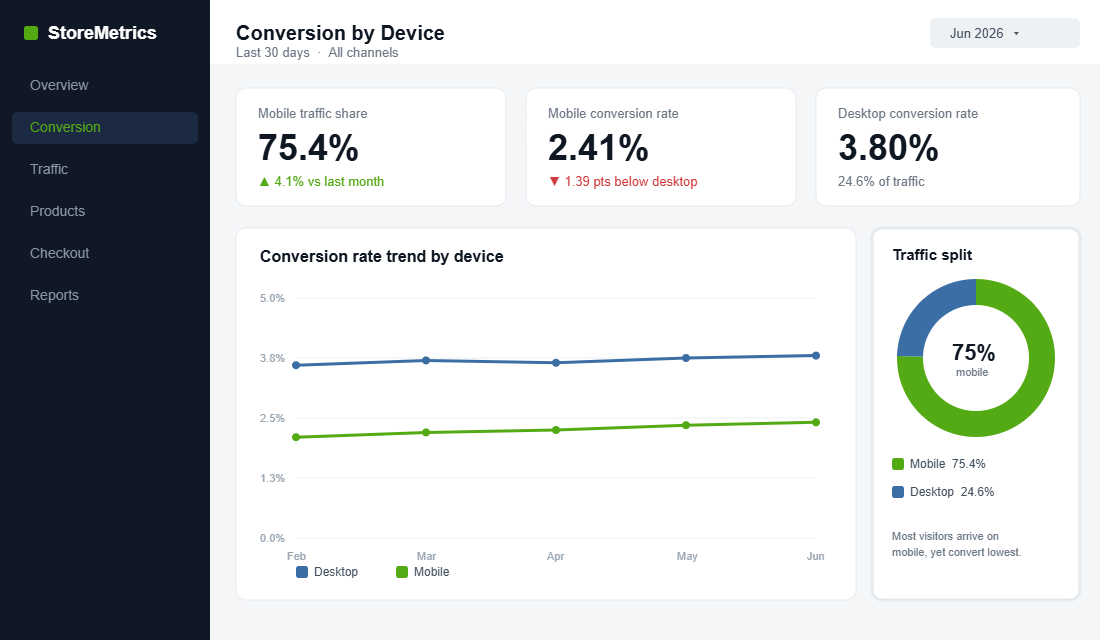 Store analytics dashboard showing mobile traffic share of 75% but a mobile conversion rate of 2.41% versus 3.80% on desktop