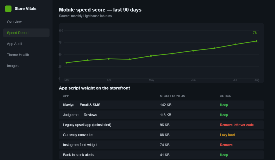 Dashboard showing mobile speed score climbing over 90 days alongside an app script weight audit table