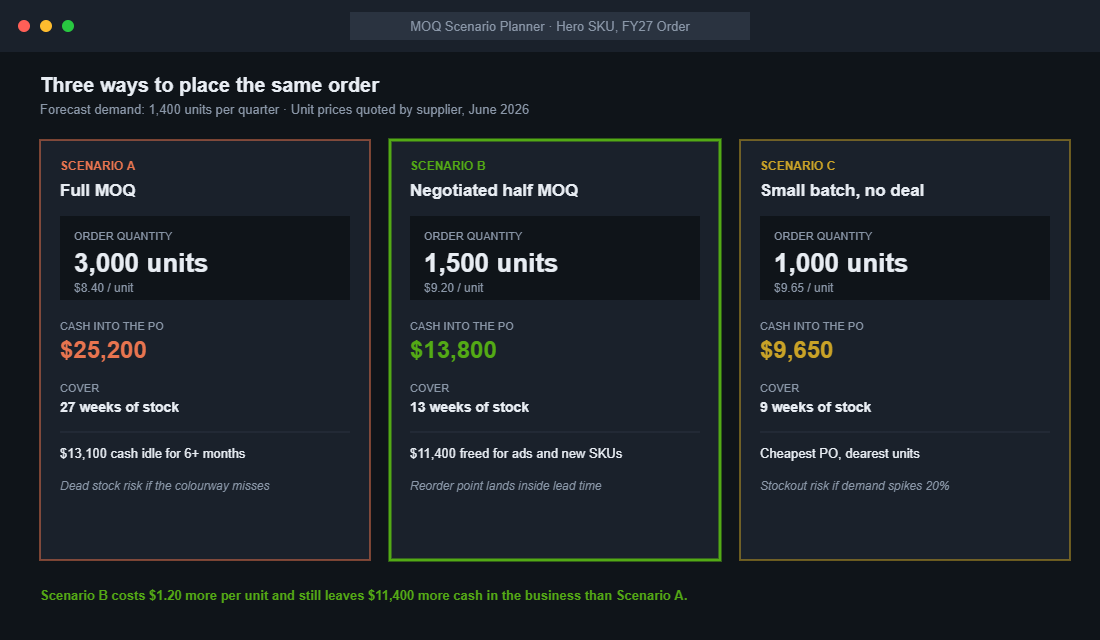 MOQ scenario planner comparing three order quantities by cash and stock cover
