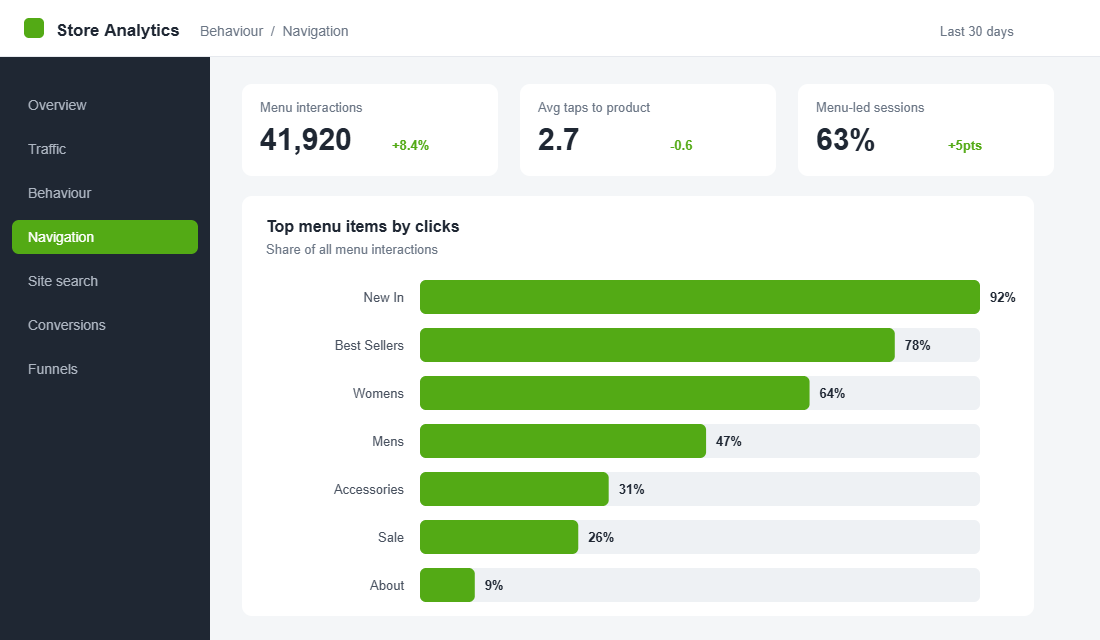 Shopify navigation analytics dashboard showing menu click distribution and category exit rates