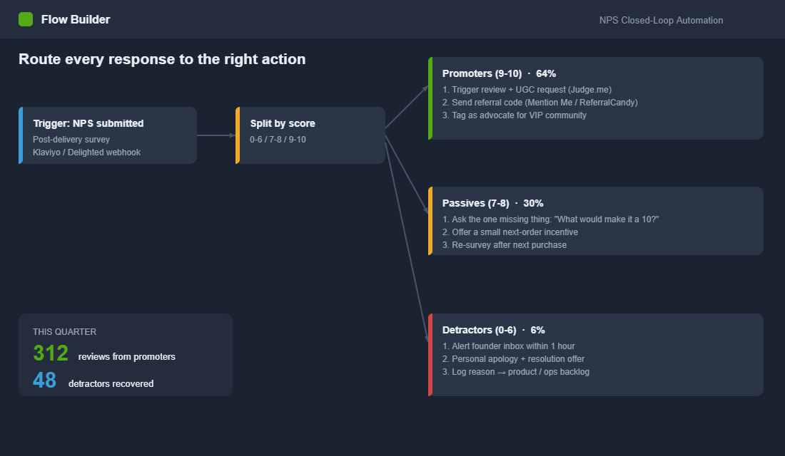 Closed loop automation flow routing promoters passives and detractors to different actions