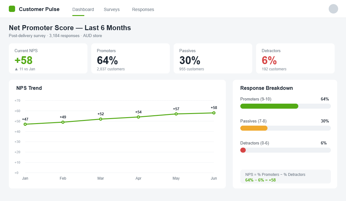 NPS dashboard showing a six month score trend and promoter passive detractor breakdown