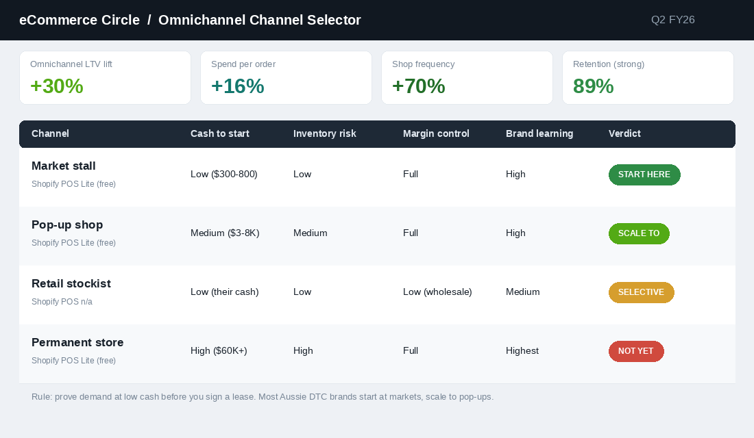 Omnichannel channel decision scorecard comparing market stall, pop-up, stockist and permanent store across cash, risk, margin and learning