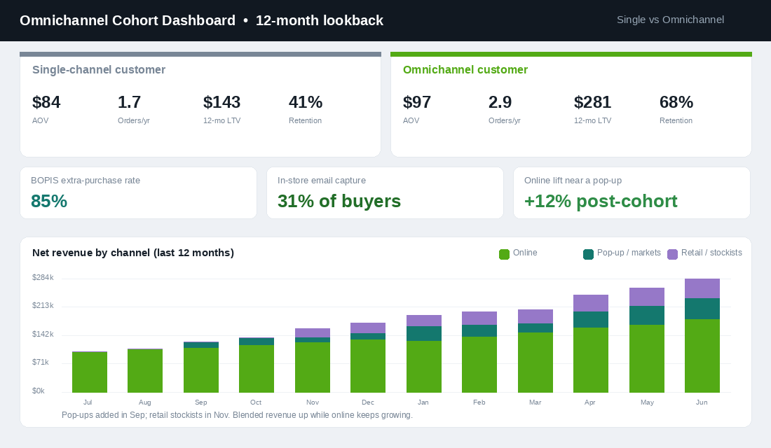 Omnichannel cohort dashboard comparing single-channel and omnichannel customer value, BOPIS attach rate, and net revenue by channel over twelve months
