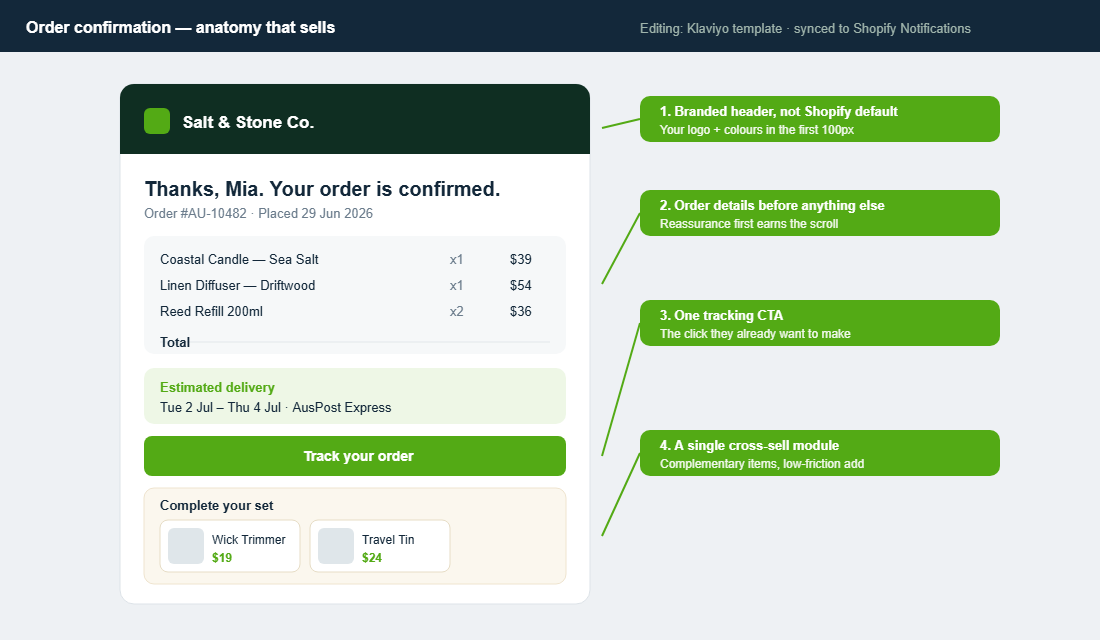 Annotated order confirmation email showing branded header, order details, tracking CTA and a cross-sell module