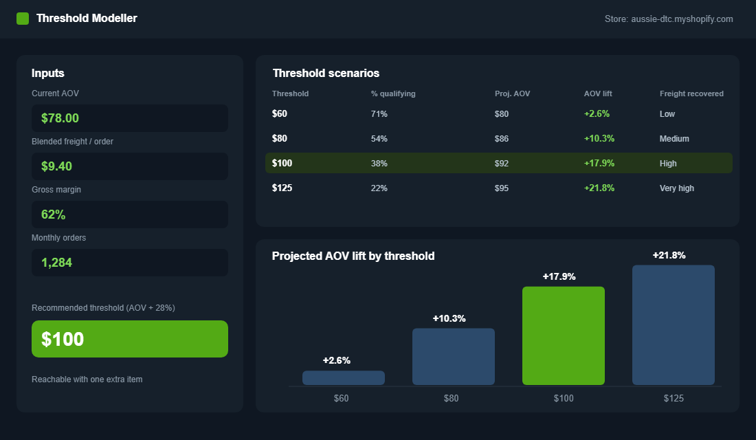 Free shipping threshold scenario model comparing qualifying orders and projected average order value lift
