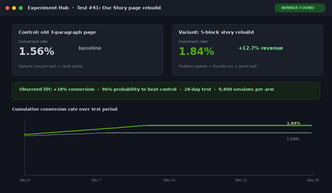 A/B test results showing an About page rebuild lifting conversion from 1.56 percent to 1.84 percent