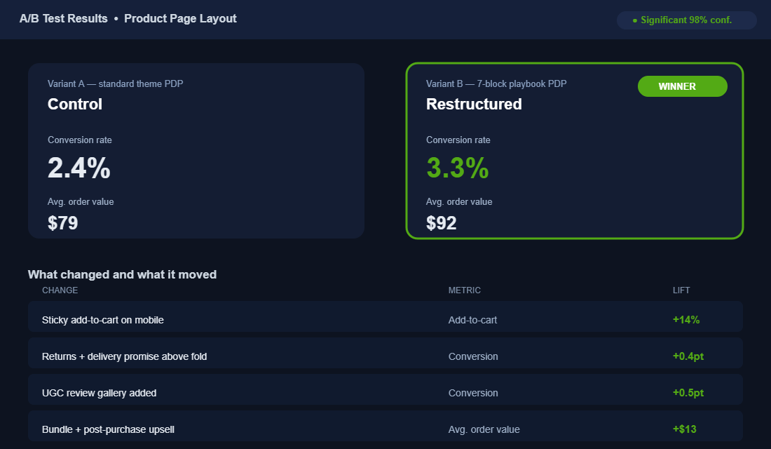 A/B test results comparing standard product page to 7-block playbook layout