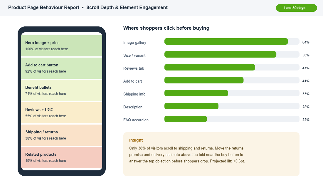 Product page scroll depth and element engagement report