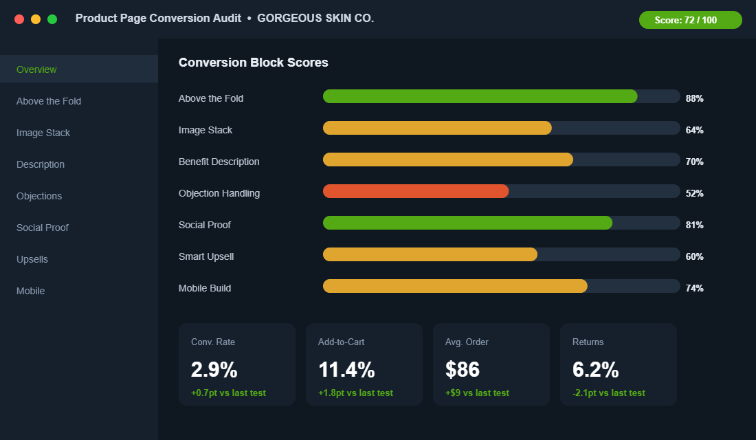 Product page conversion audit dashboard showing block-by-block scores