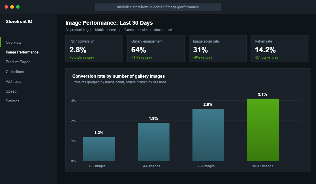 Analytics dashboard showing Shopify product page conversion rate rising with the number of gallery images
