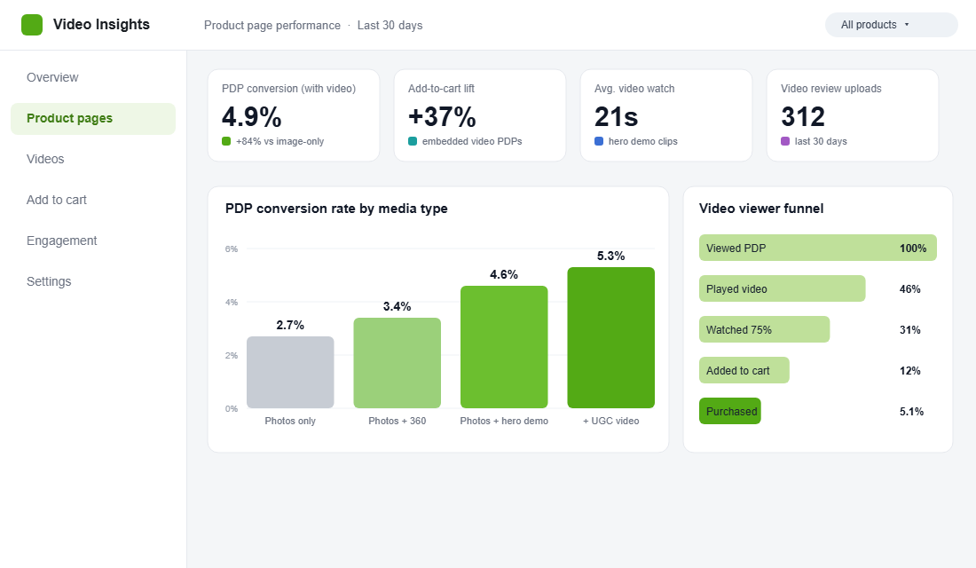 Analytics dashboard showing higher Shopify product page conversion when video is added