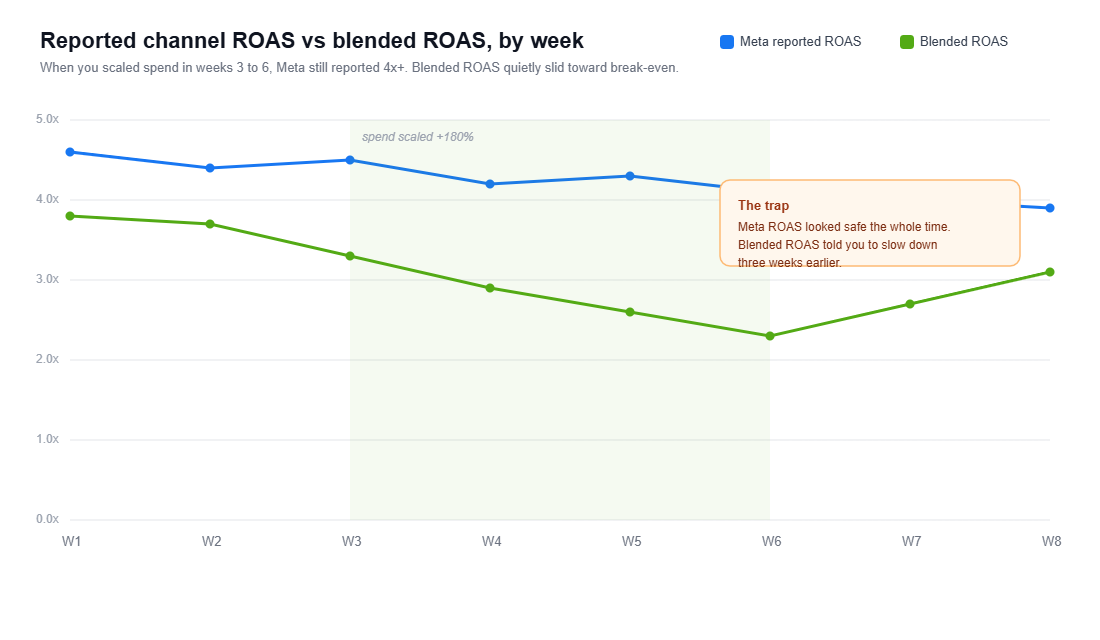 Line chart showing Meta reported ROAS staying high while blended ROAS slides toward break-even as spend scales