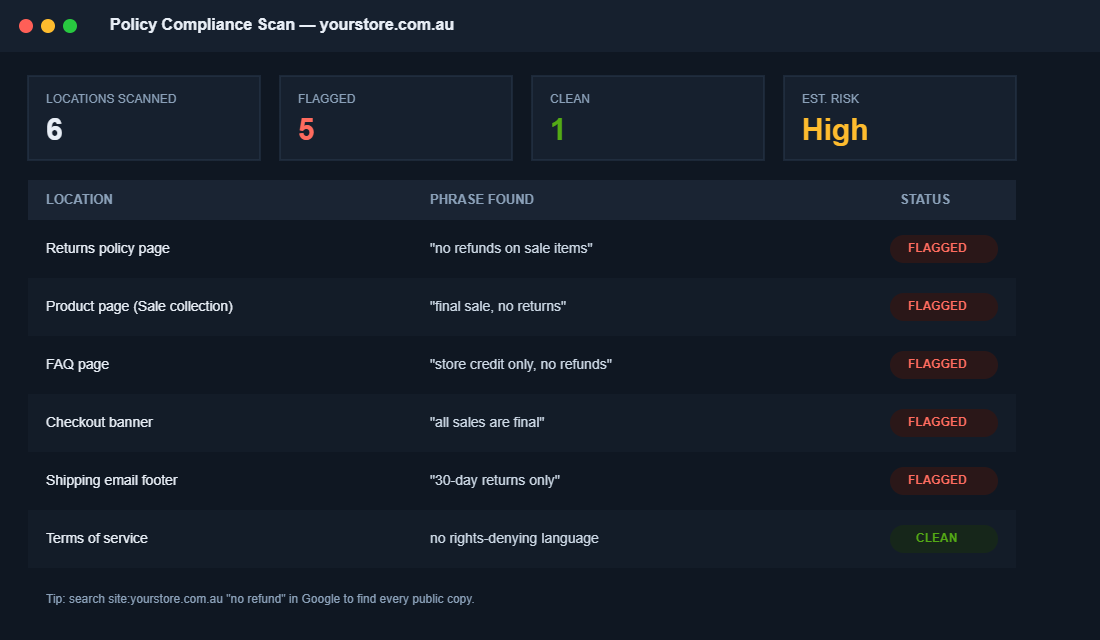 Compliance scan table flagging no refund phrases across a Shopify store