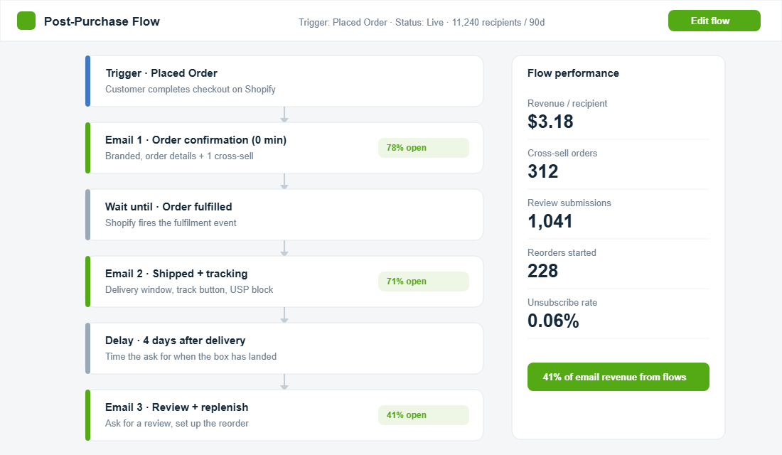 Post-purchase email flow builder showing order confirmation, shipping and review emails with flow performance metrics