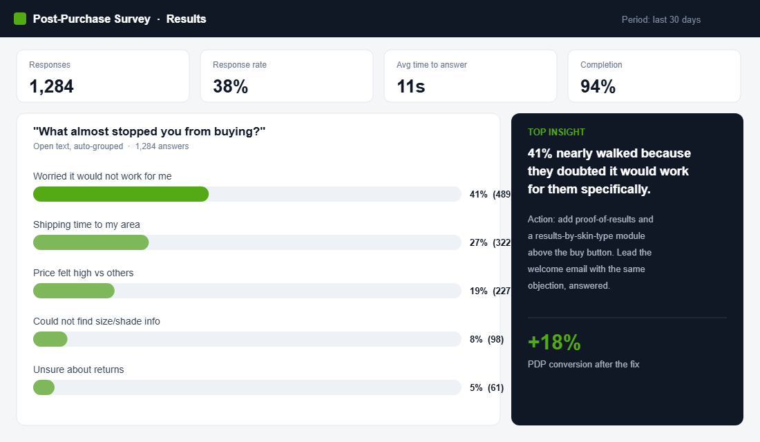 Post-purchase survey results showing what almost stopped customers from buying