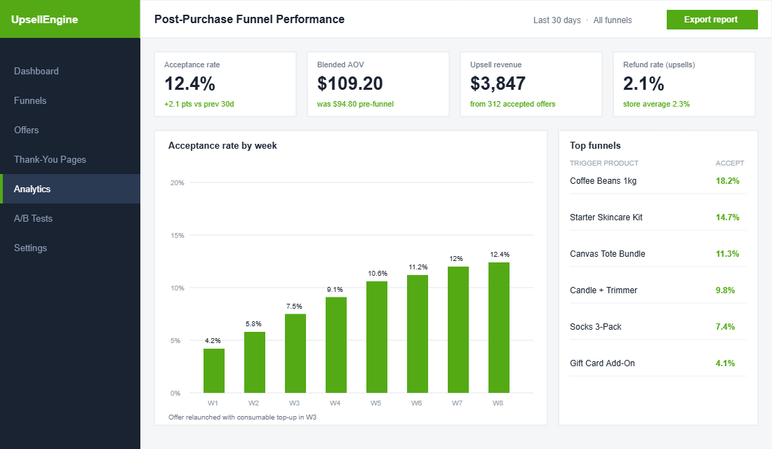 Post-purchase upsell analytics dashboard showing 12.4% acceptance rate and AOV lift