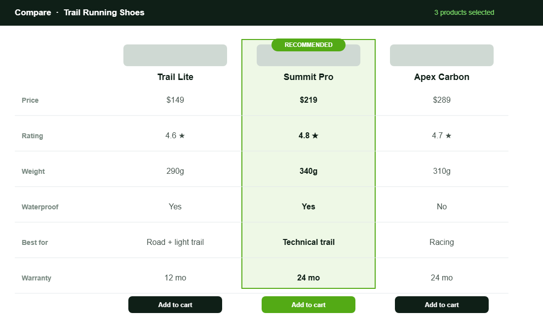 Side by side product comparison table with a recommended option highlighted