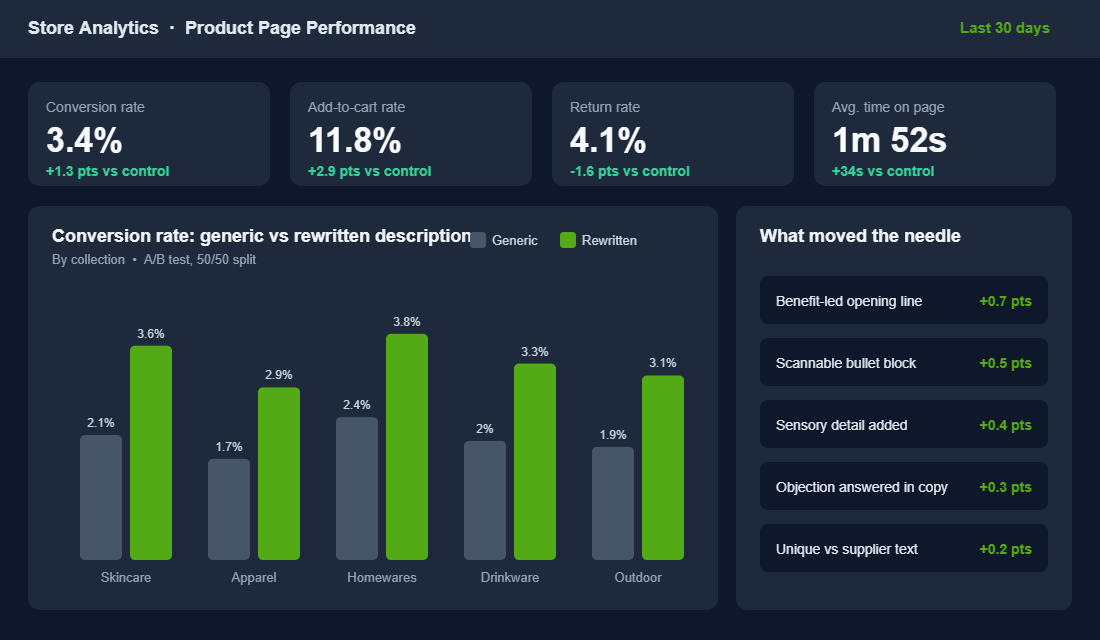 Dashboard comparing conversion rates for generic versus rewritten product descriptions