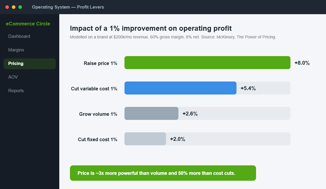 A 1% price increase lifts operating profit around 8%, far more than cutting costs or growing volume.