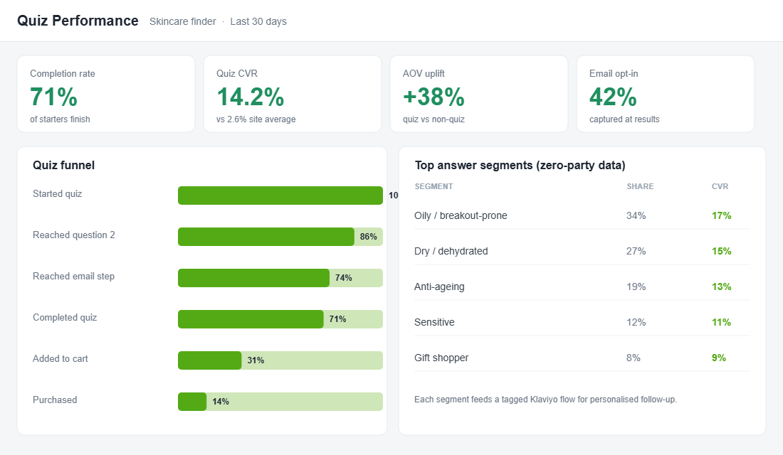 Quiz analytics dashboard with funnel and customer segments