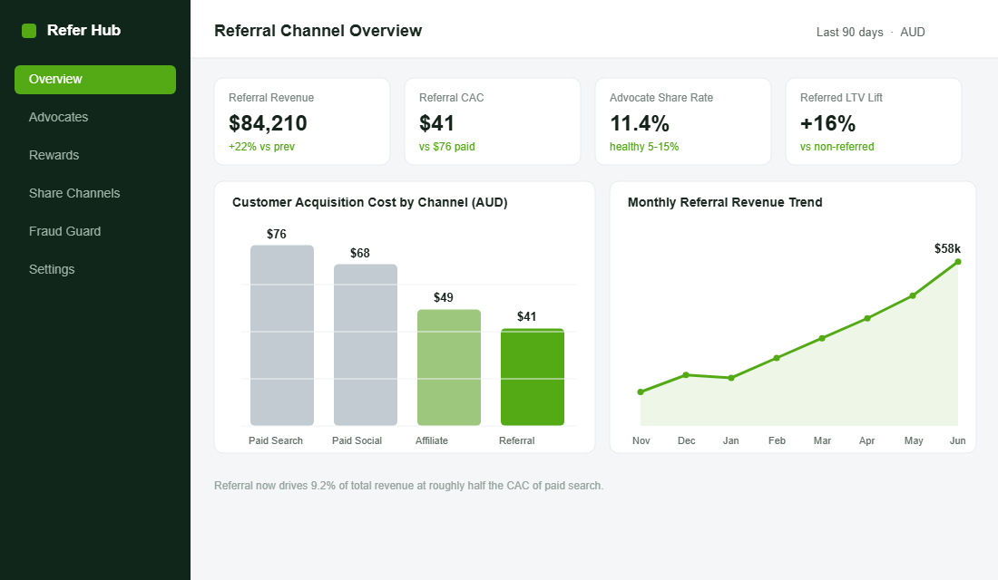Referral channel dashboard showing referral CAC of 41 dollars versus 76 dollars paid search and rising monthly referral revenue