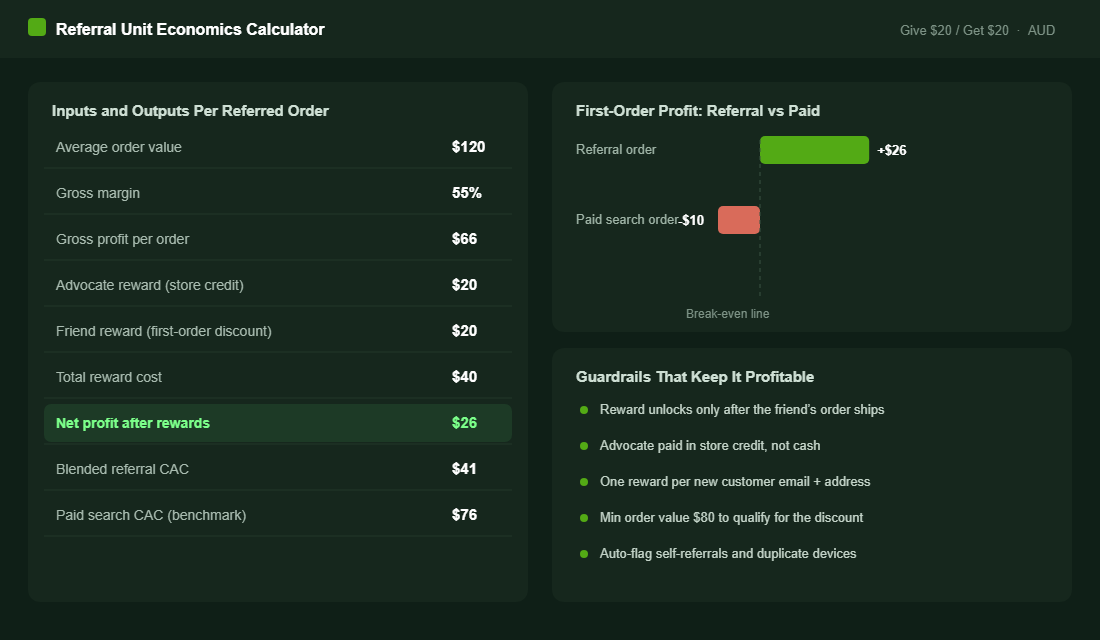 Referral unit economics calculator showing a Give 20 Get 20 offer nets 26 dollars profit per referred order versus a loss on paid search